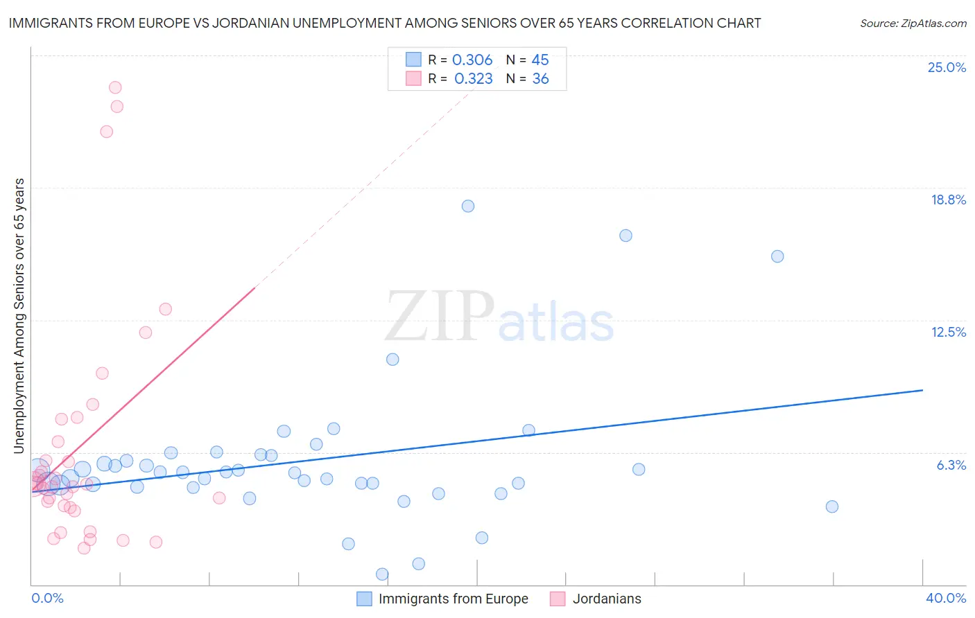 Immigrants from Europe vs Jordanian Unemployment Among Seniors over 65 years