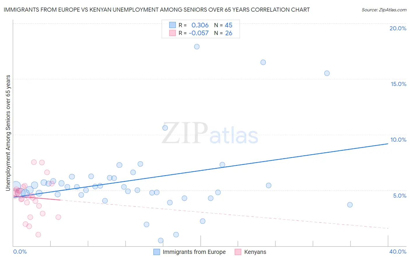 Immigrants from Europe vs Kenyan Unemployment Among Seniors over 65 years