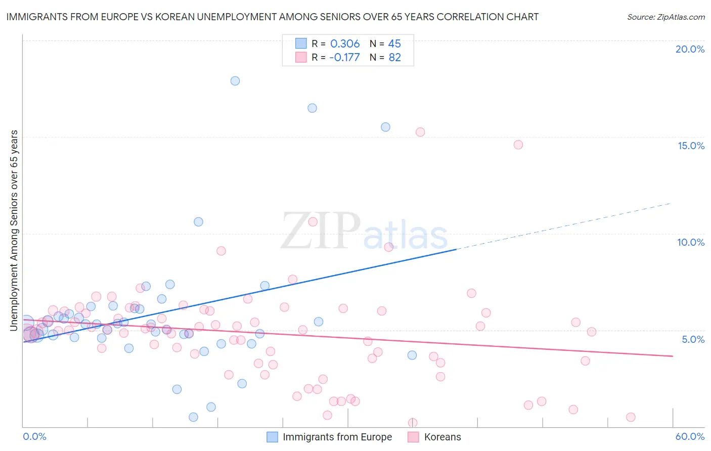 Immigrants from Europe vs Korean Unemployment Among Seniors over 65 years