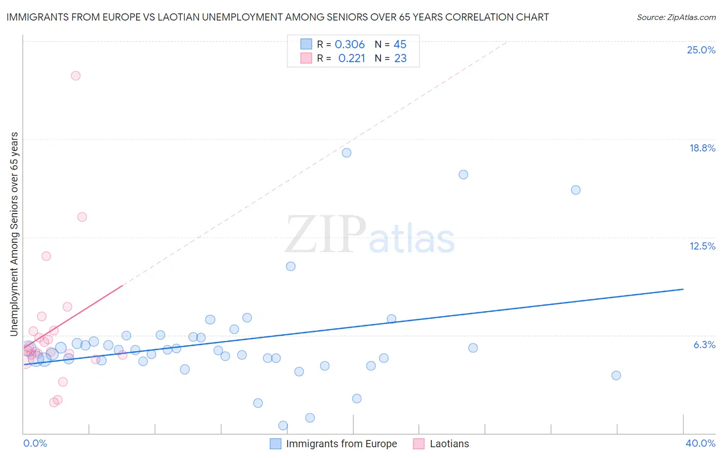 Immigrants from Europe vs Laotian Unemployment Among Seniors over 65 years