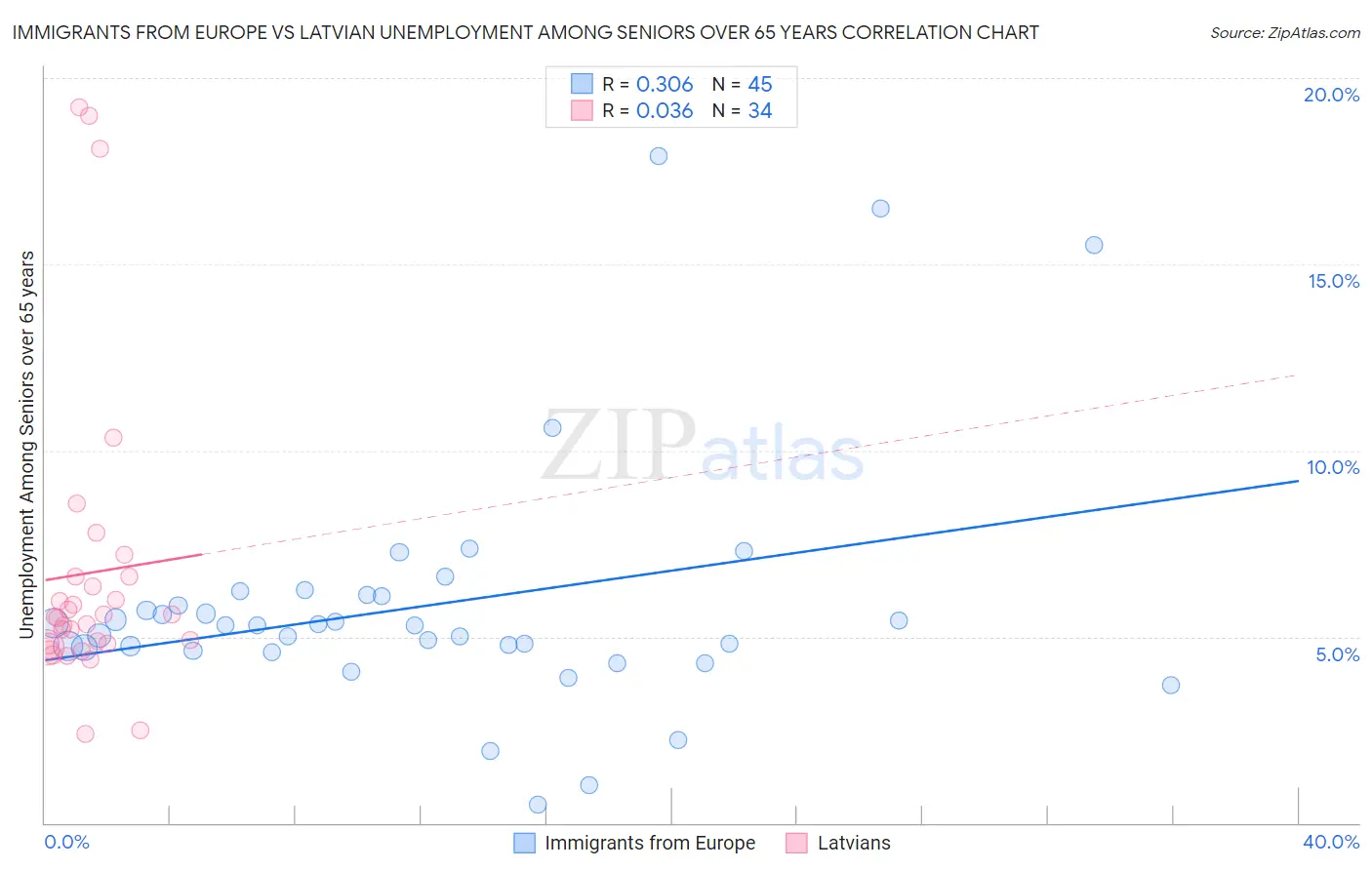 Immigrants from Europe vs Latvian Unemployment Among Seniors over 65 years