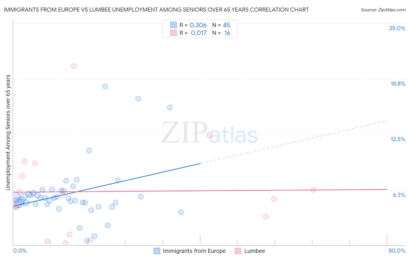 Immigrants from Europe vs Lumbee Unemployment Among Seniors over 65 years