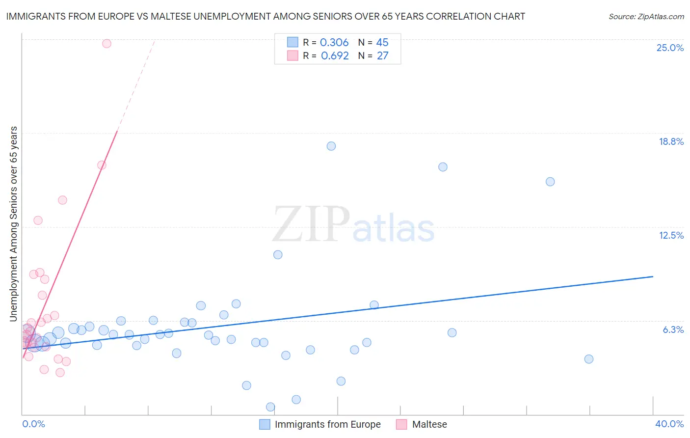 Immigrants from Europe vs Maltese Unemployment Among Seniors over 65 years