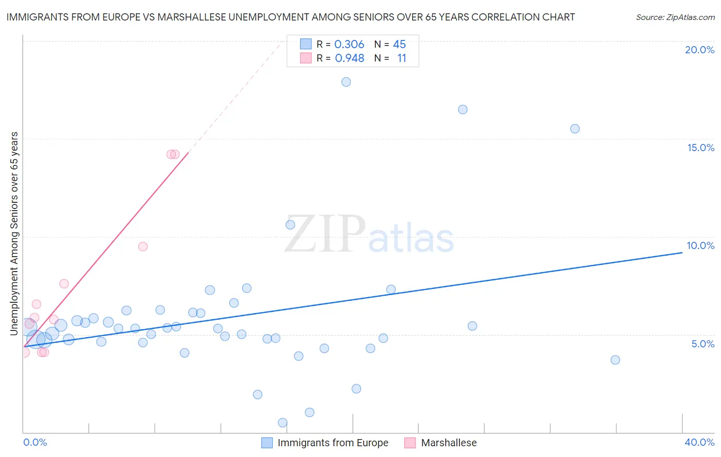 Immigrants from Europe vs Marshallese Unemployment Among Seniors over 65 years