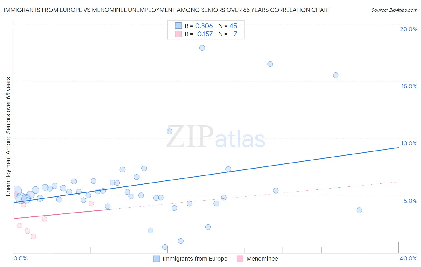 Immigrants from Europe vs Menominee Unemployment Among Seniors over 65 years