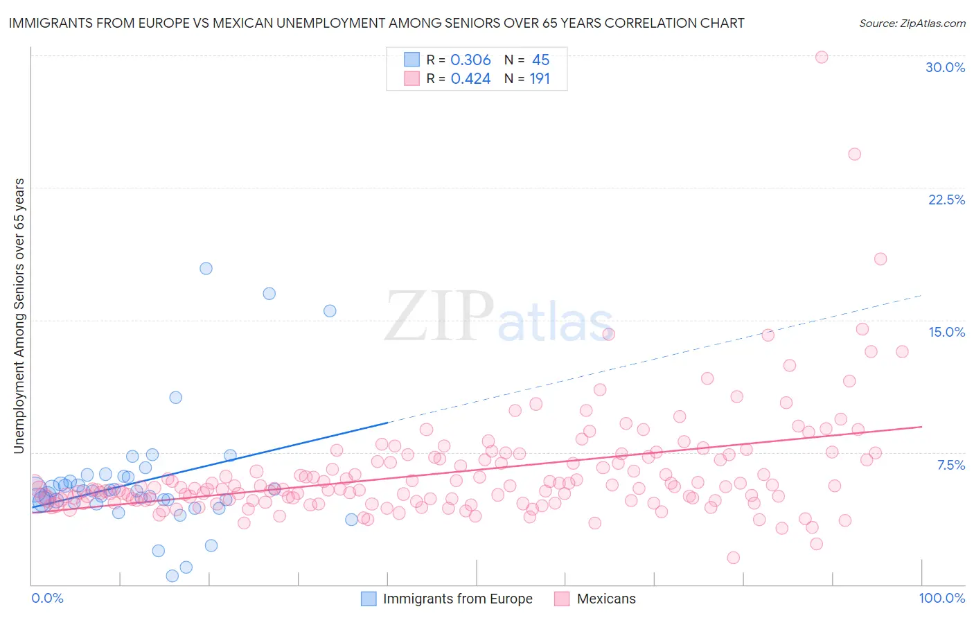 Immigrants from Europe vs Mexican Unemployment Among Seniors over 65 years