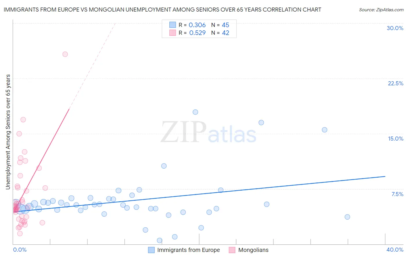 Immigrants from Europe vs Mongolian Unemployment Among Seniors over 65 years