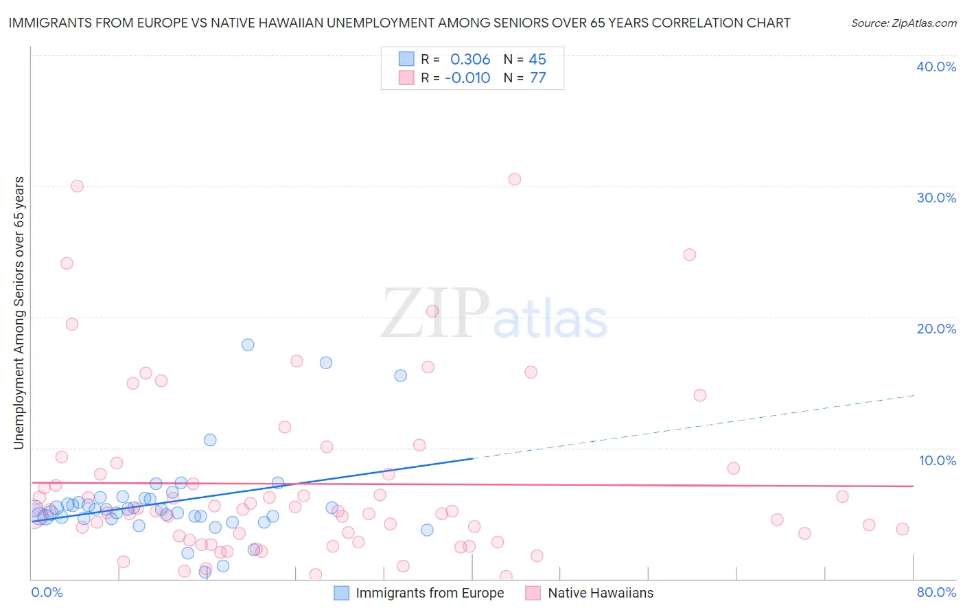Immigrants from Europe vs Native Hawaiian Unemployment Among Seniors over 65 years