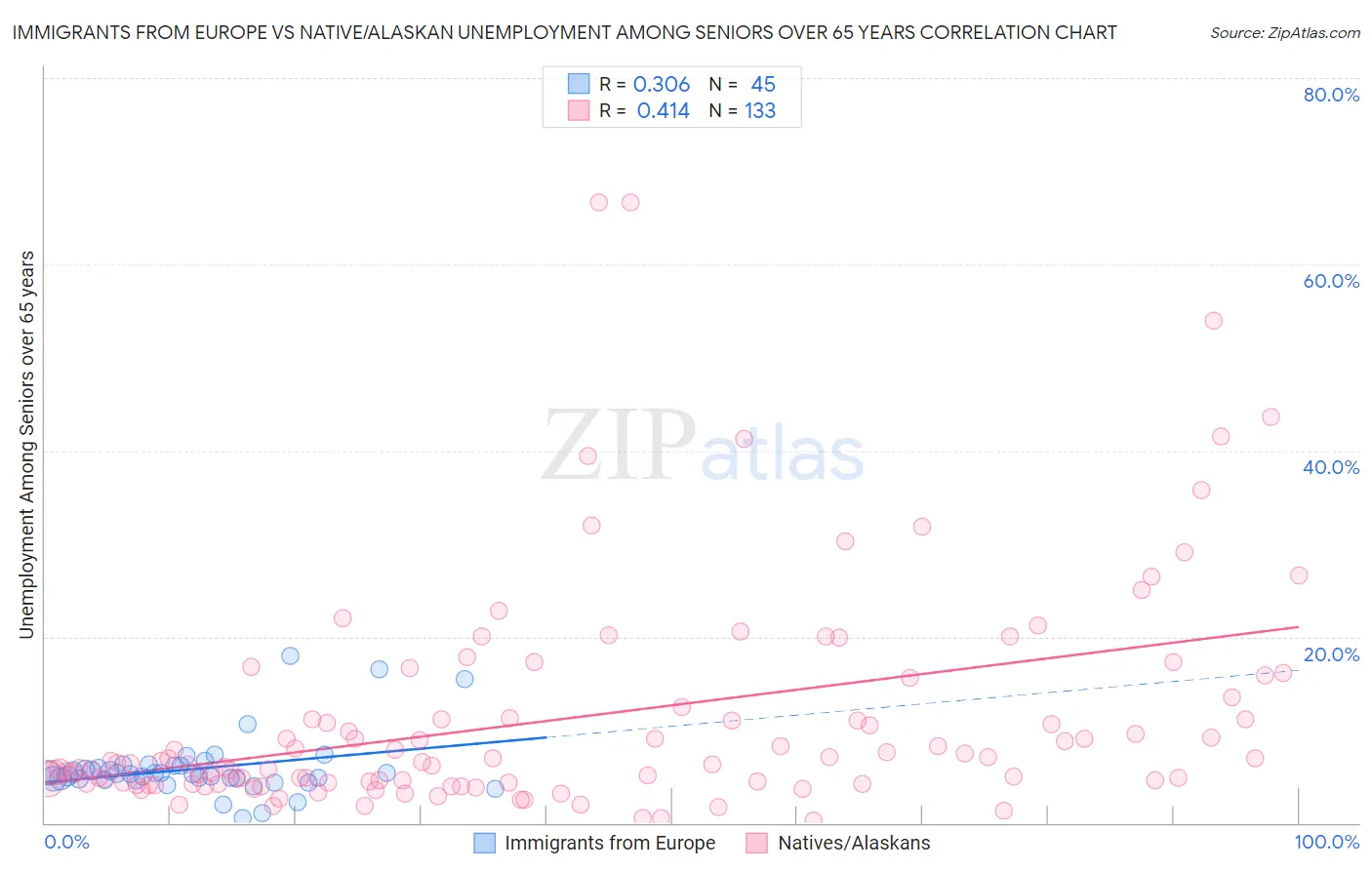 Immigrants from Europe vs Native/Alaskan Unemployment Among Seniors over 65 years