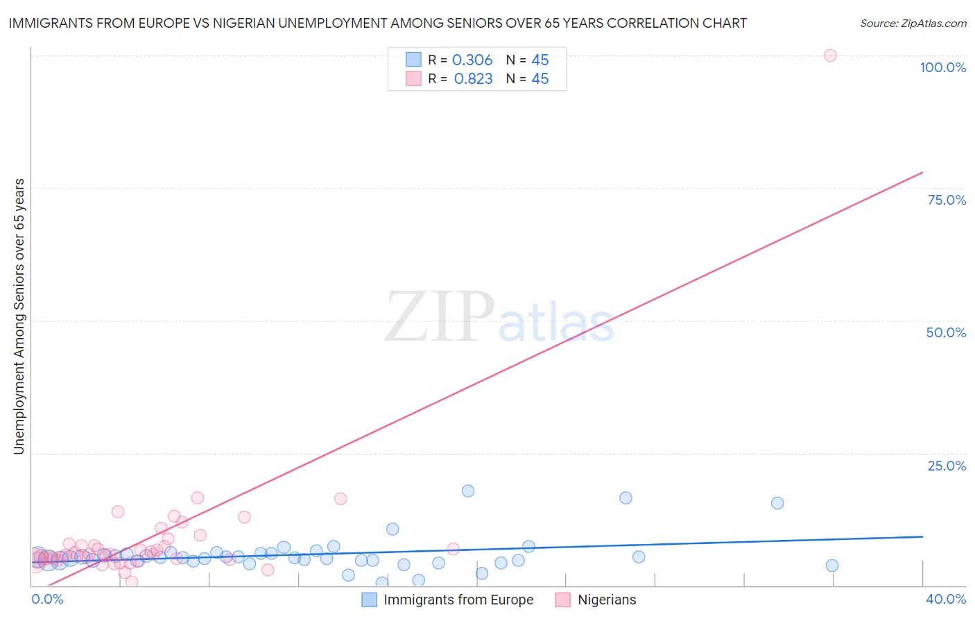 Immigrants from Europe vs Nigerian Unemployment Among Seniors over 65 years