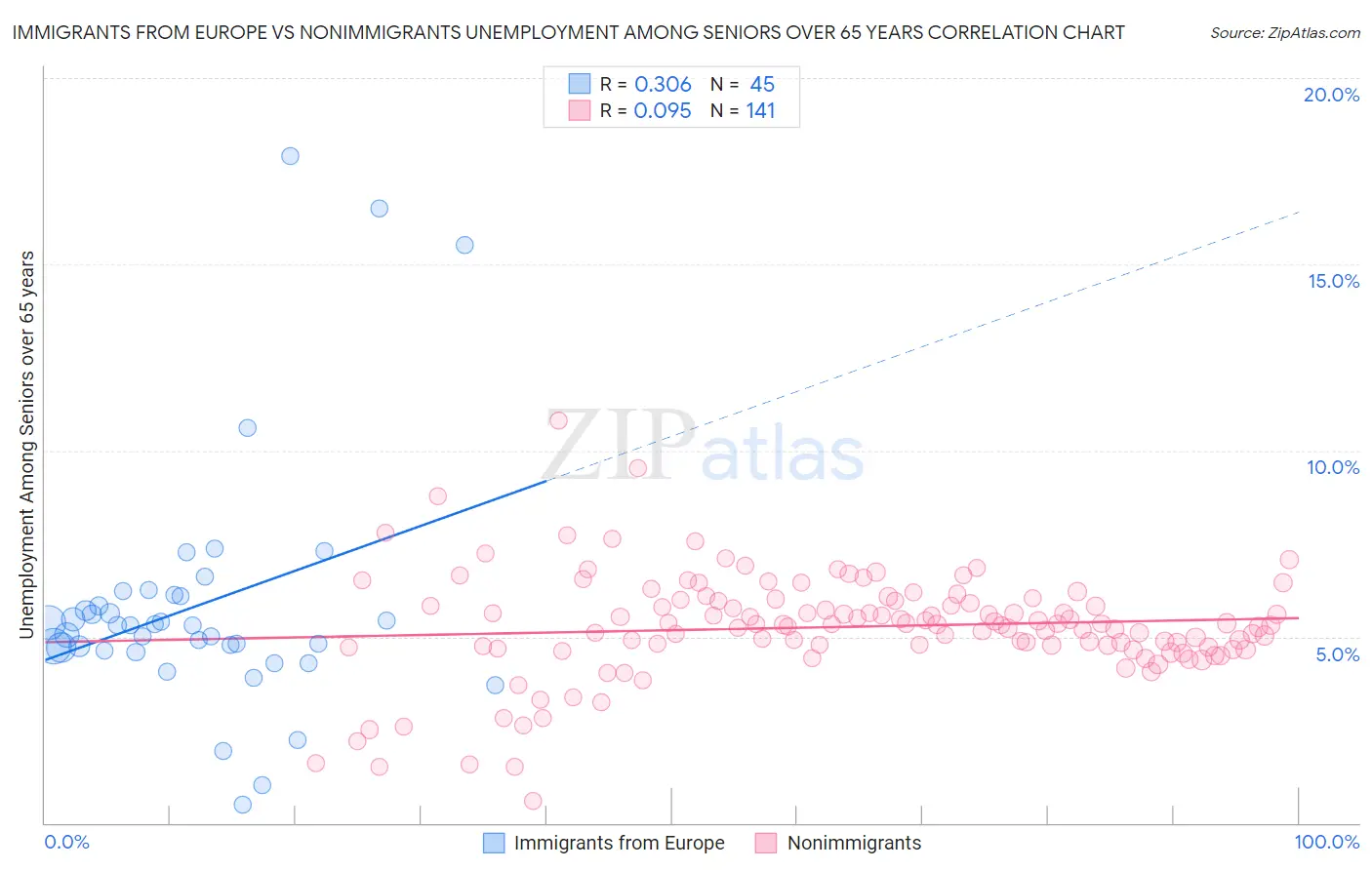Immigrants from Europe vs Nonimmigrants Unemployment Among Seniors over 65 years