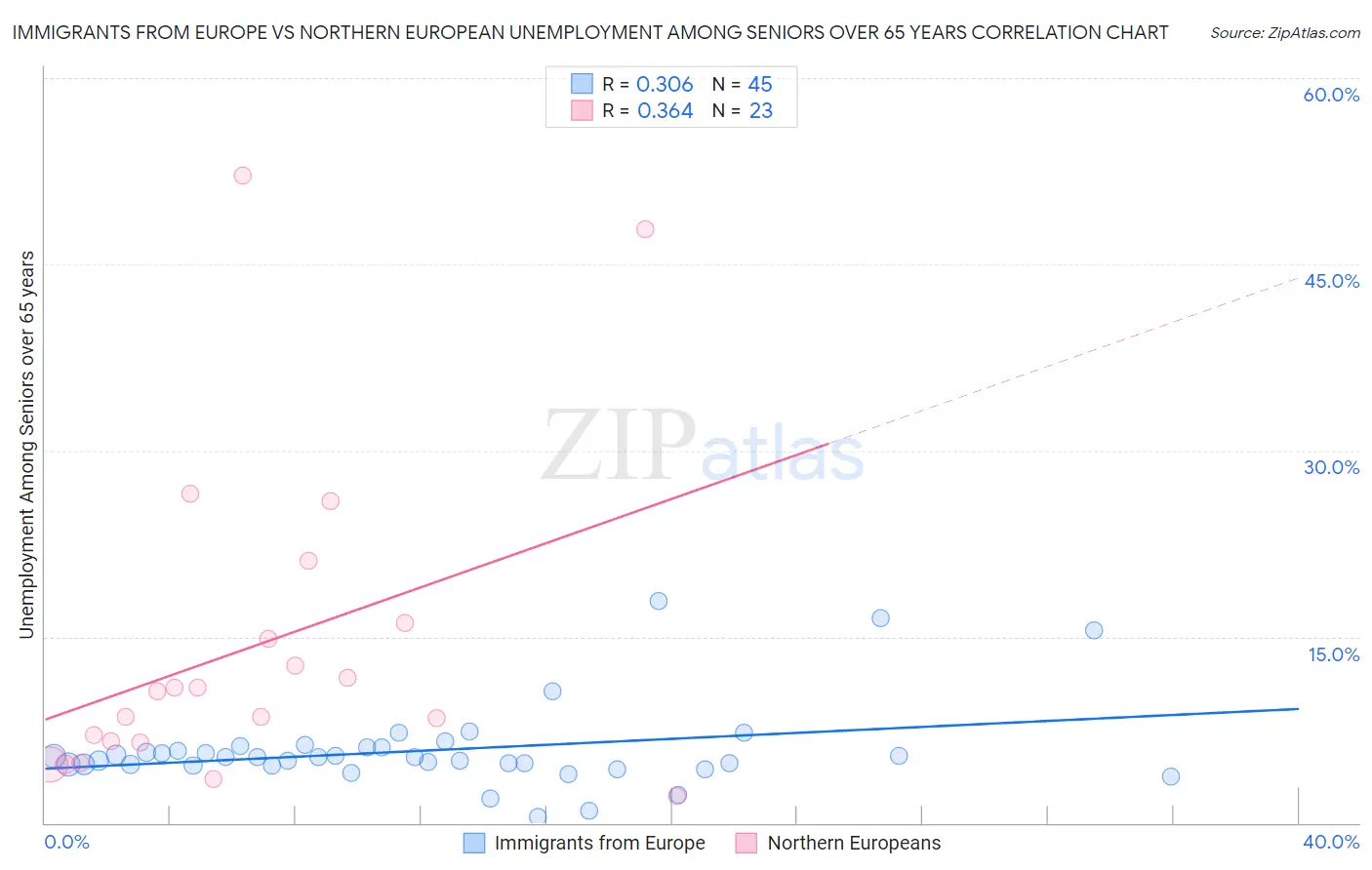 Immigrants from Europe vs Northern European Unemployment Among Seniors over 65 years
