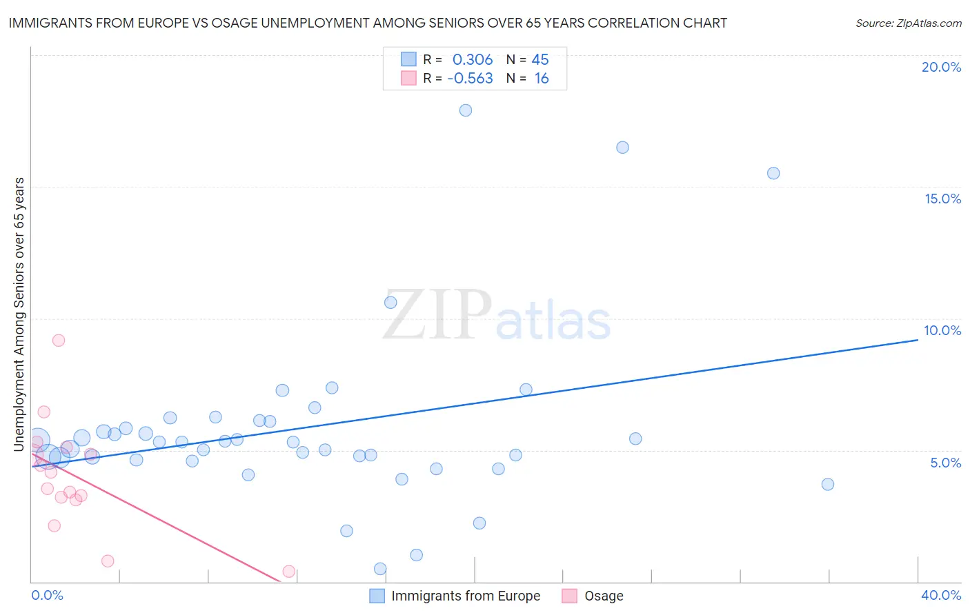 Immigrants from Europe vs Osage Unemployment Among Seniors over 65 years