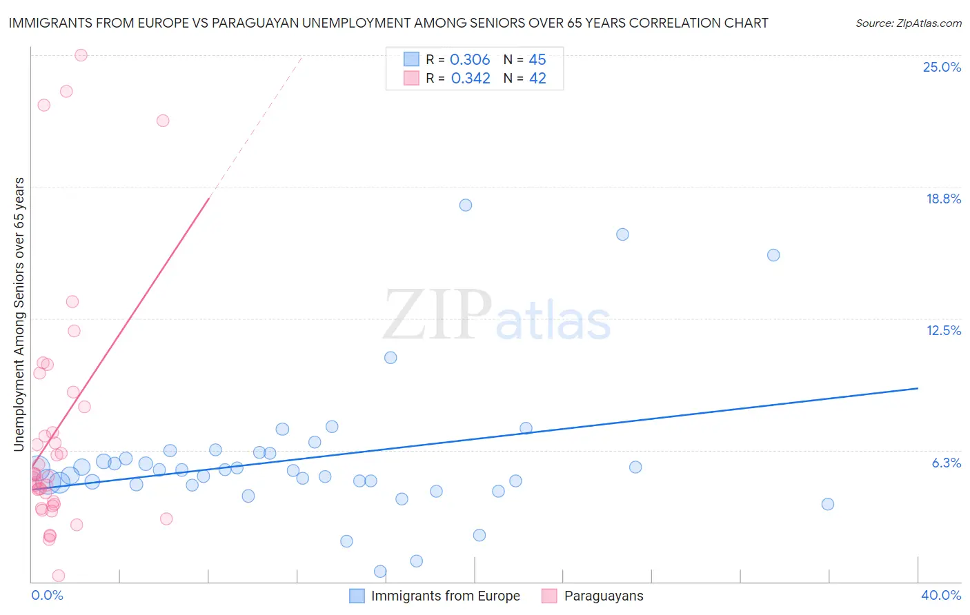 Immigrants from Europe vs Paraguayan Unemployment Among Seniors over 65 years