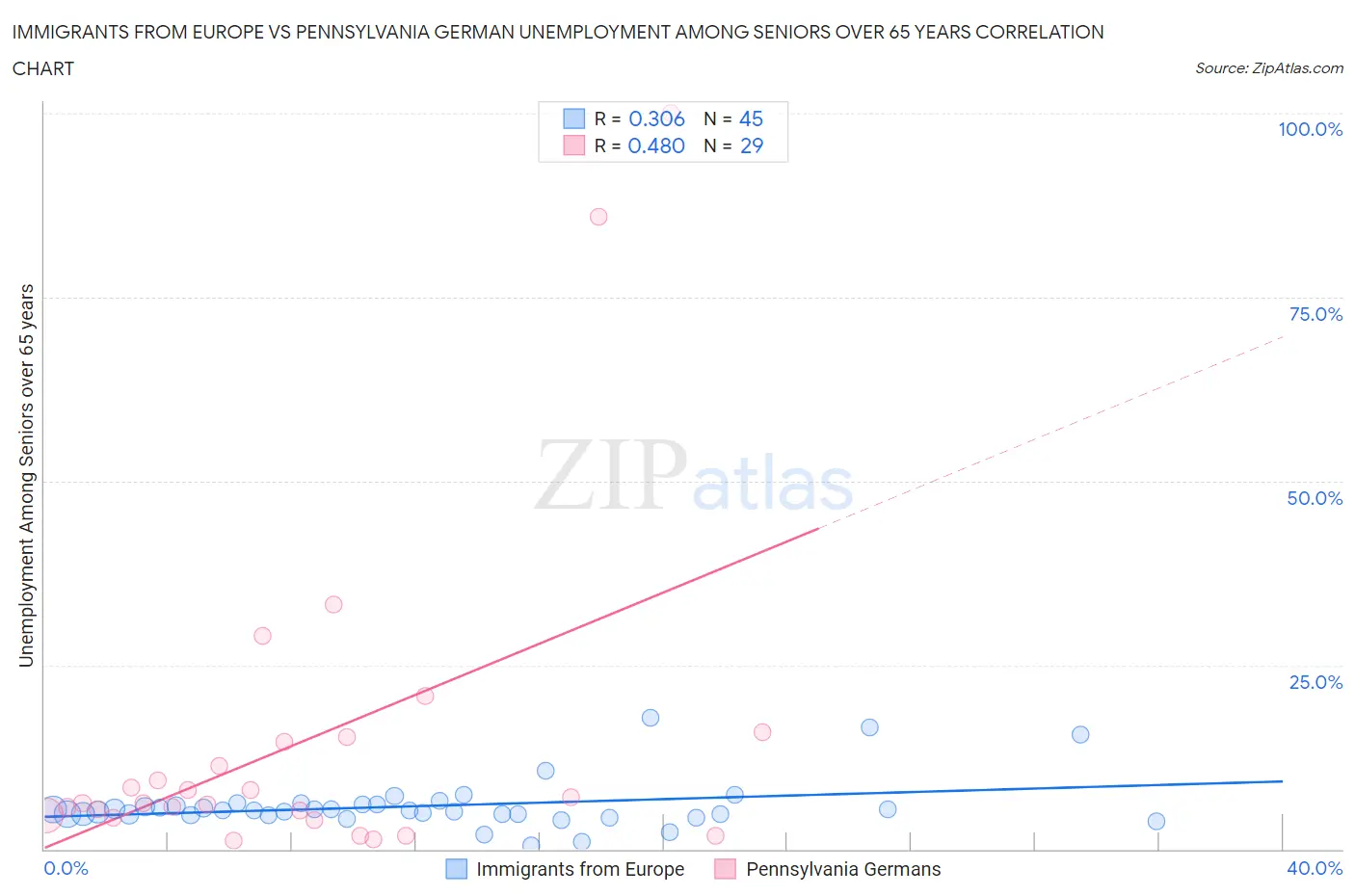 Immigrants from Europe vs Pennsylvania German Unemployment Among Seniors over 65 years