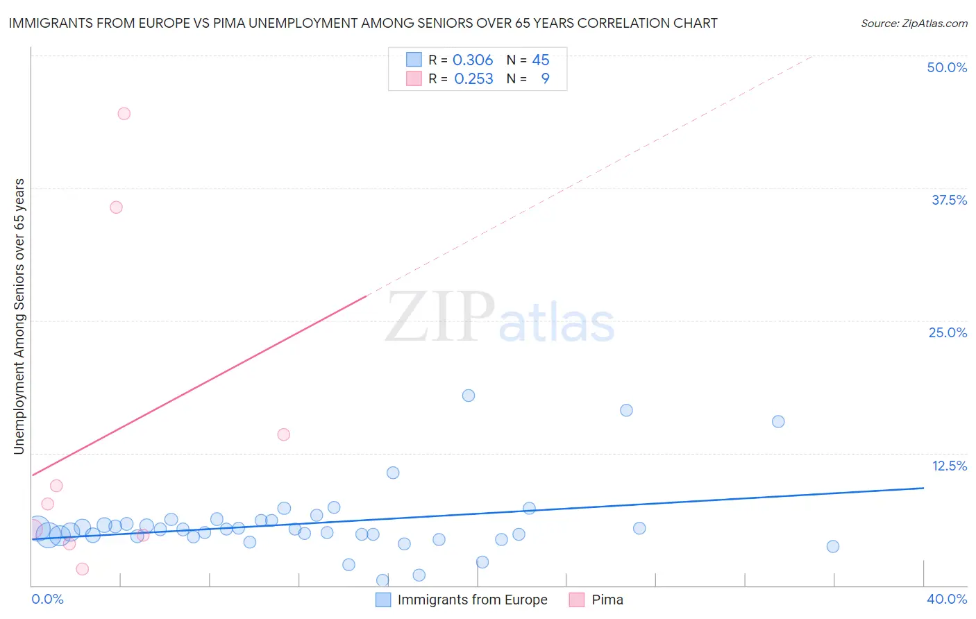 Immigrants from Europe vs Pima Unemployment Among Seniors over 65 years