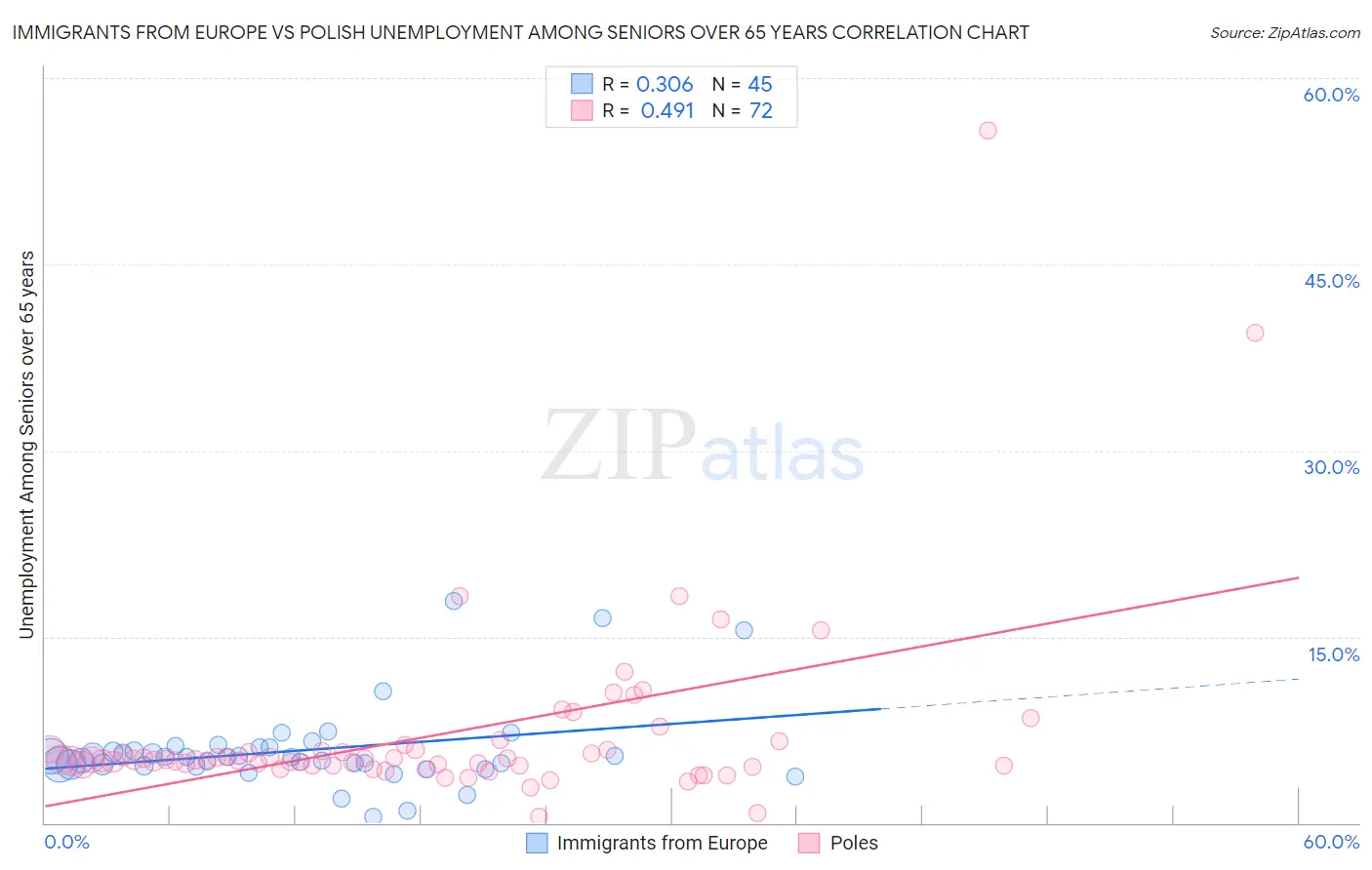 Immigrants from Europe vs Polish Unemployment Among Seniors over 65 years