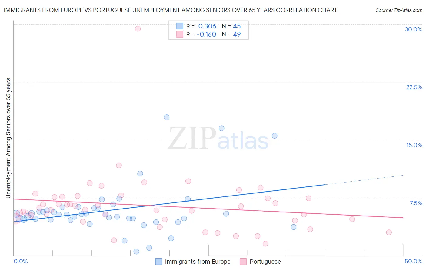 Immigrants from Europe vs Portuguese Unemployment Among Seniors over 65 years