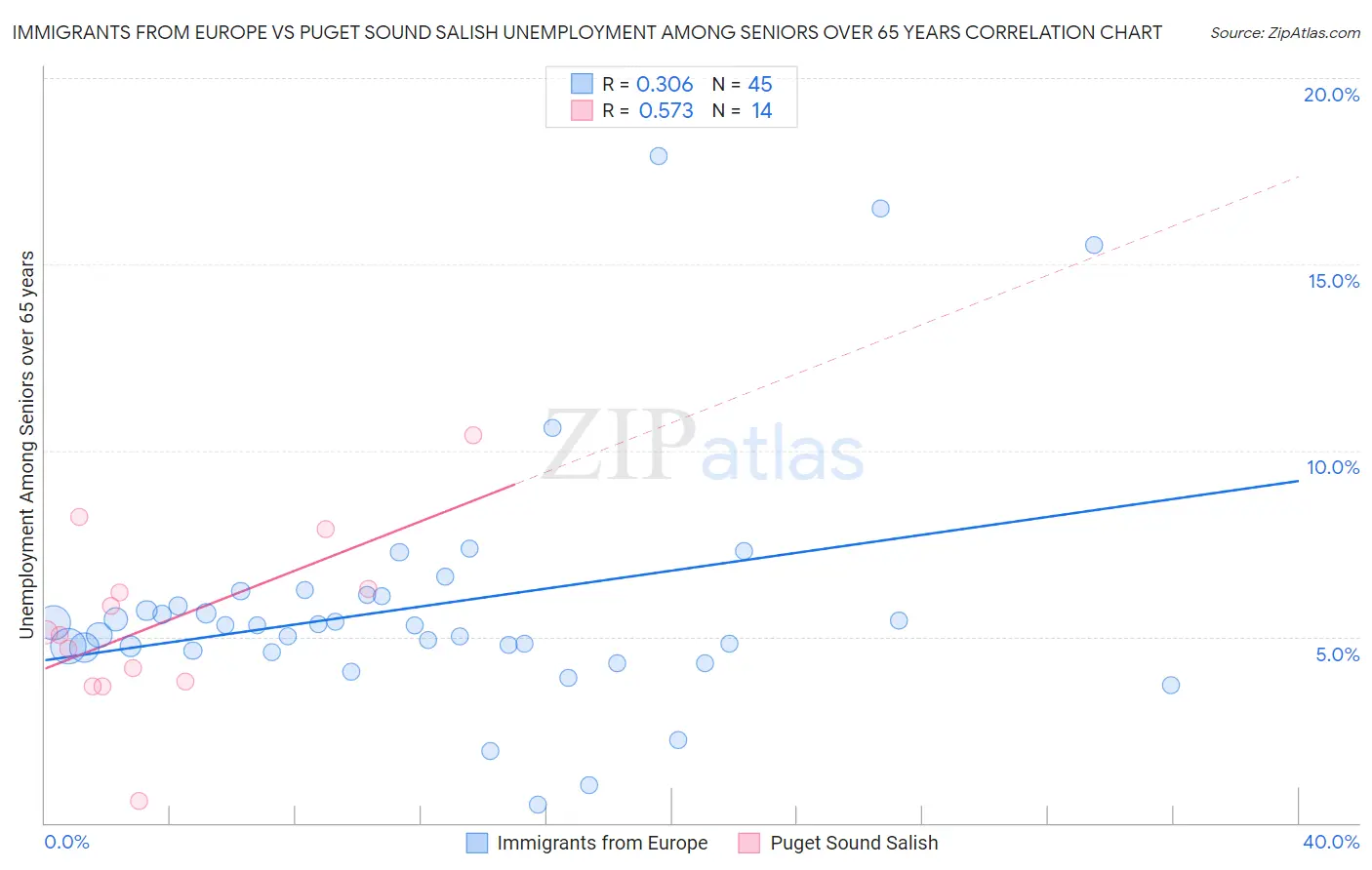 Immigrants from Europe vs Puget Sound Salish Unemployment Among Seniors over 65 years