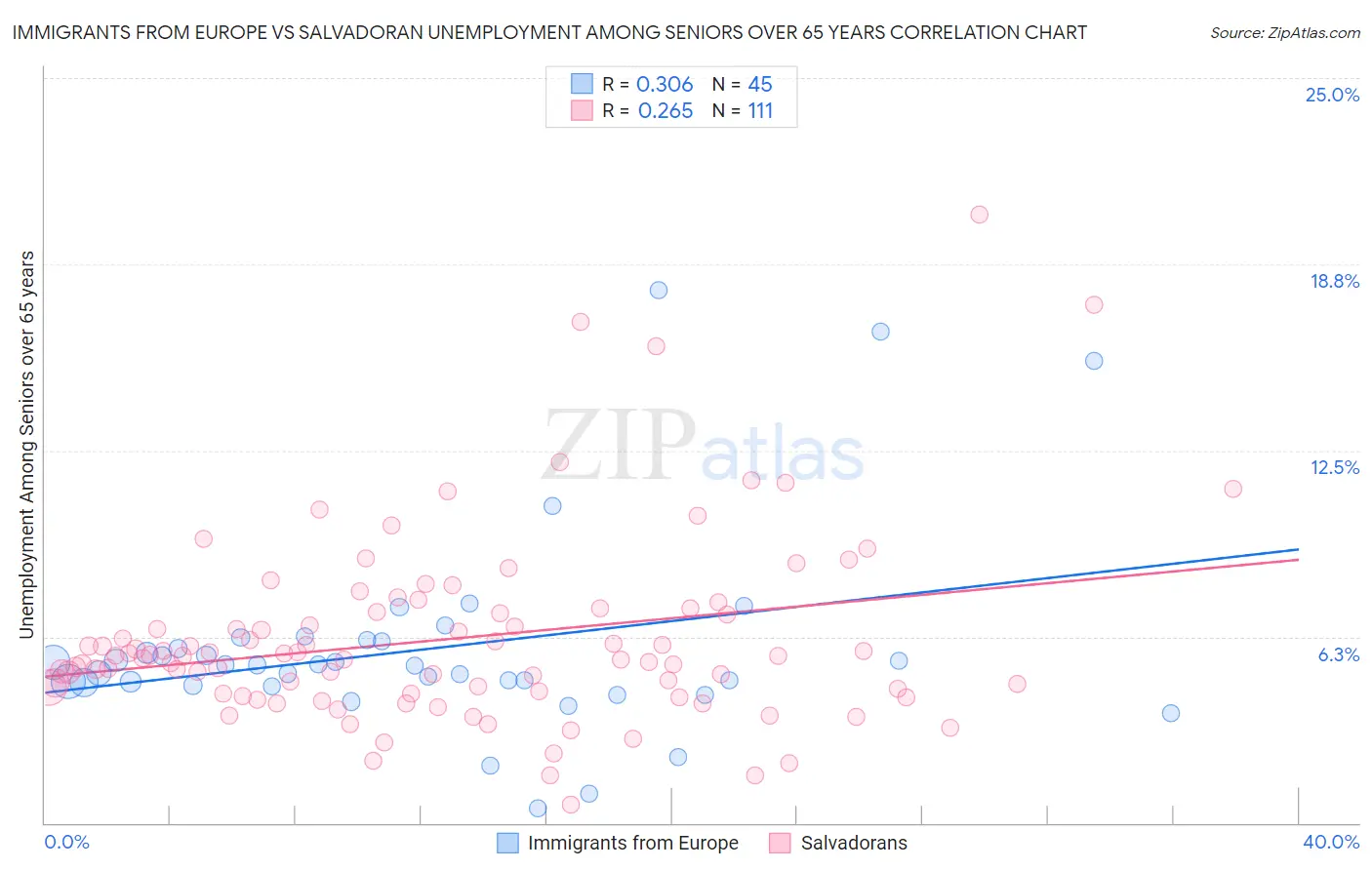 Immigrants from Europe vs Salvadoran Unemployment Among Seniors over 65 years