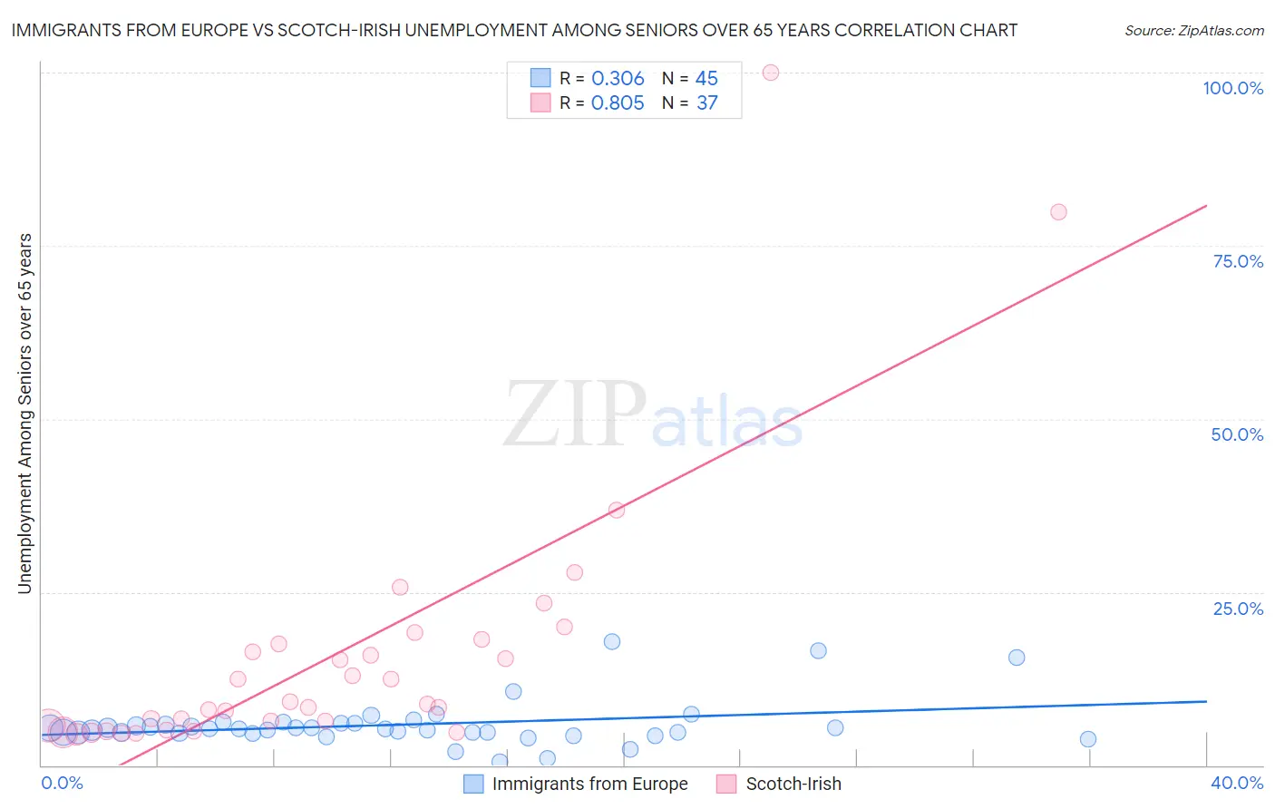 Immigrants from Europe vs Scotch-Irish Unemployment Among Seniors over 65 years