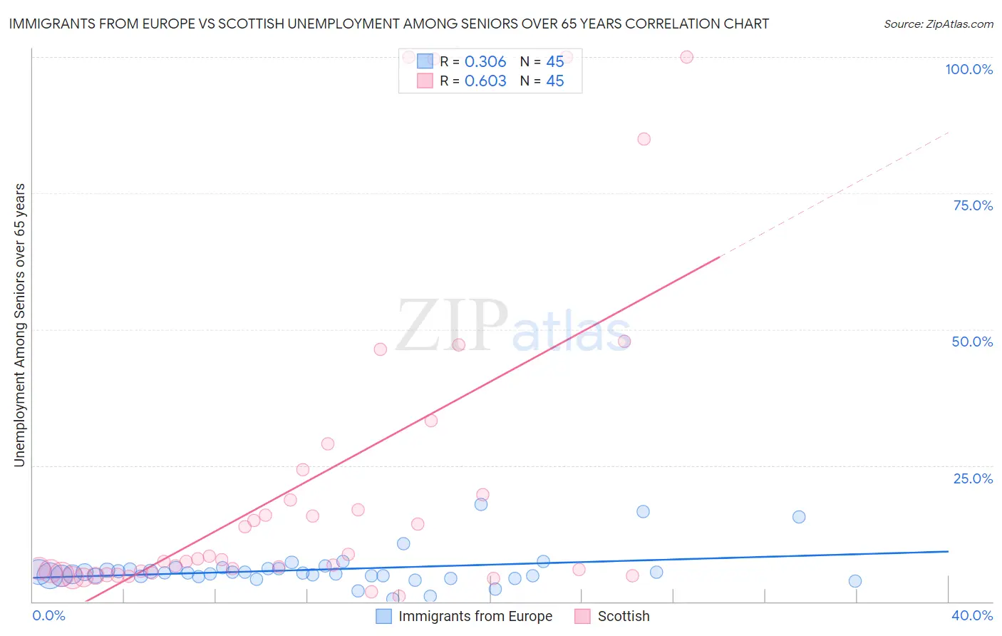 Immigrants from Europe vs Scottish Unemployment Among Seniors over 65 years