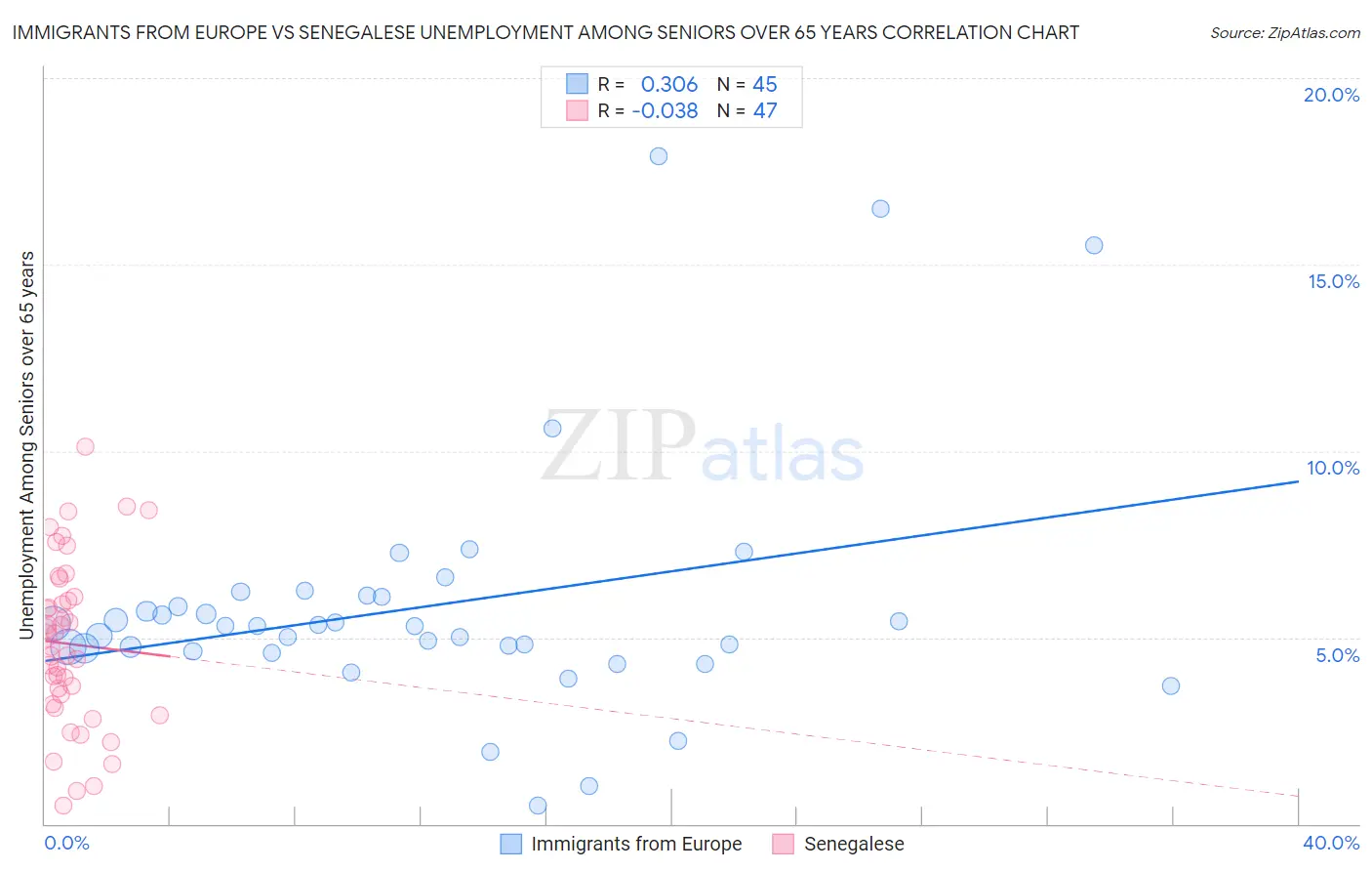 Immigrants from Europe vs Senegalese Unemployment Among Seniors over 65 years