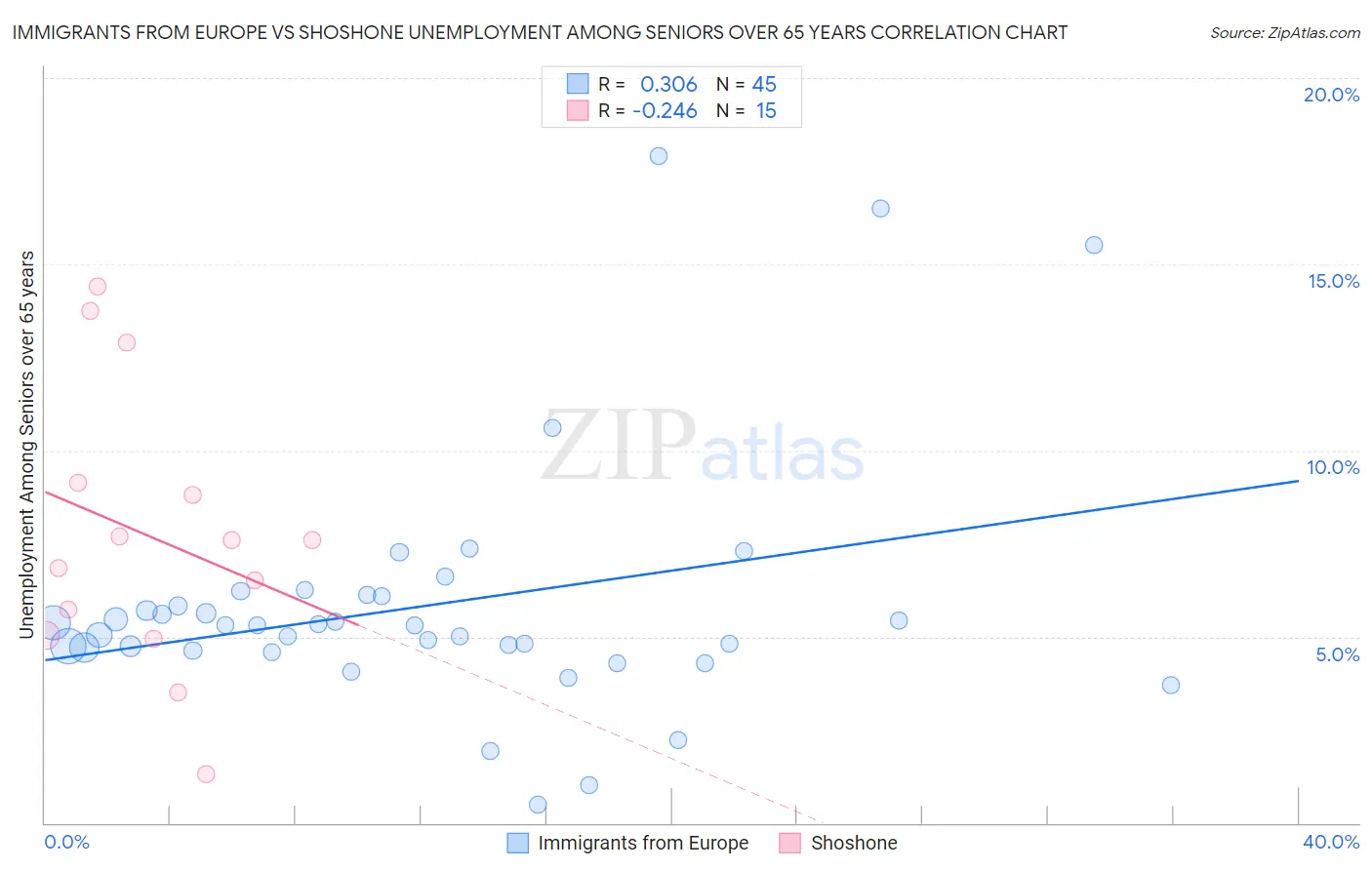 Immigrants from Europe vs Shoshone Unemployment Among Seniors over 65 years