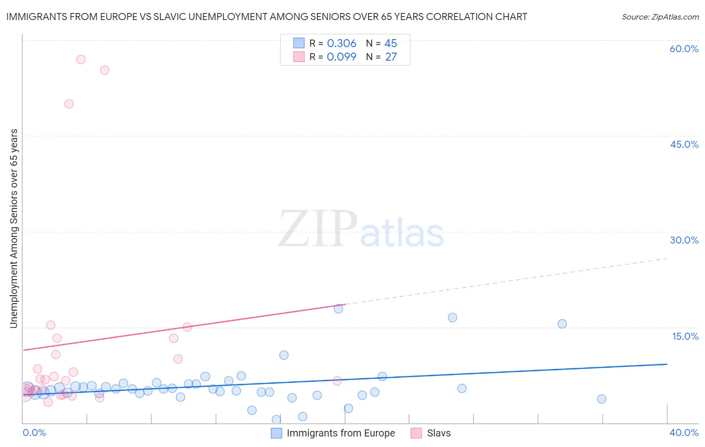 Immigrants from Europe vs Slavic Unemployment Among Seniors over 65 years
