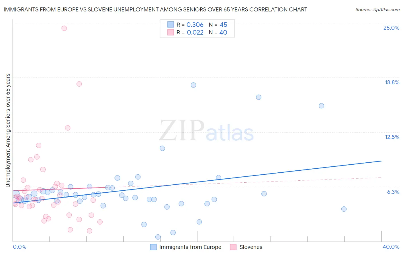 Immigrants from Europe vs Slovene Unemployment Among Seniors over 65 years