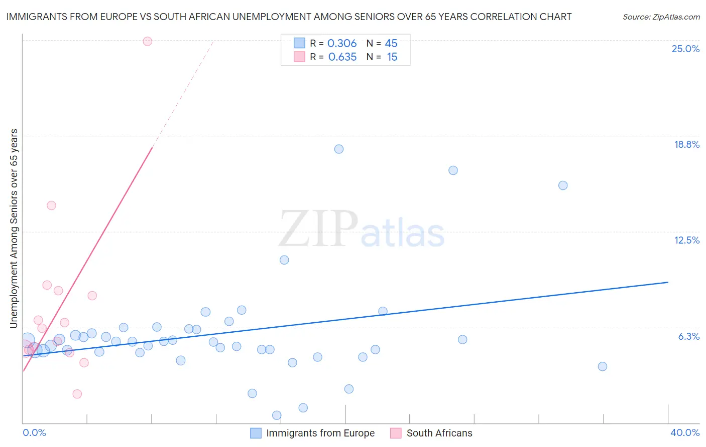 Immigrants from Europe vs South African Unemployment Among Seniors over 65 years
