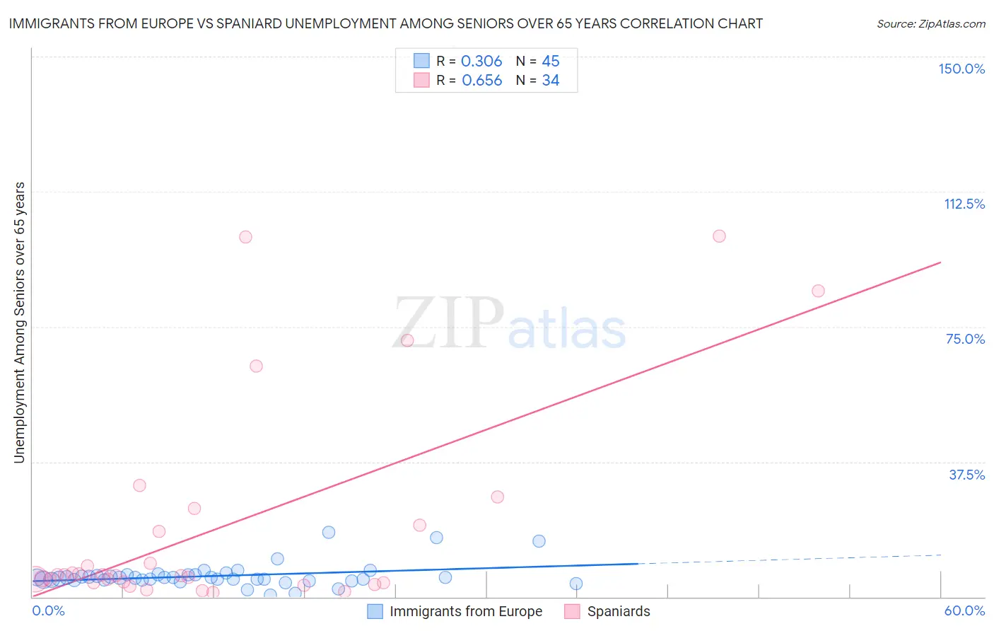 Immigrants from Europe vs Spaniard Unemployment Among Seniors over 65 years