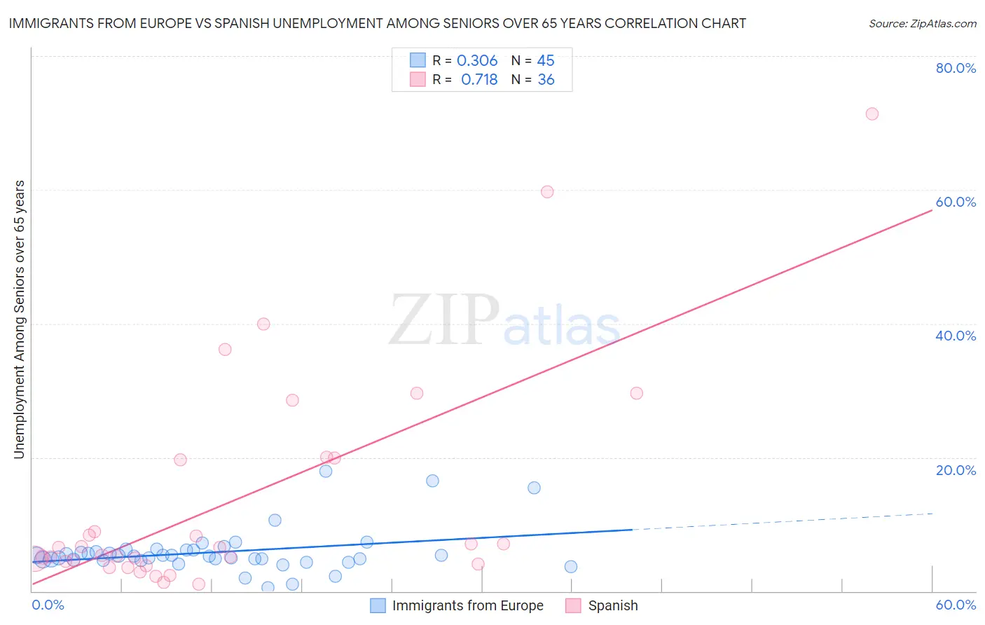 Immigrants from Europe vs Spanish Unemployment Among Seniors over 65 years