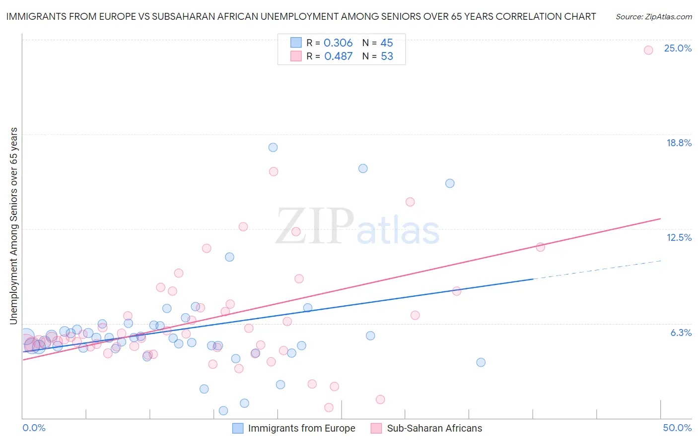 Immigrants from Europe vs Subsaharan African Unemployment Among Seniors over 65 years