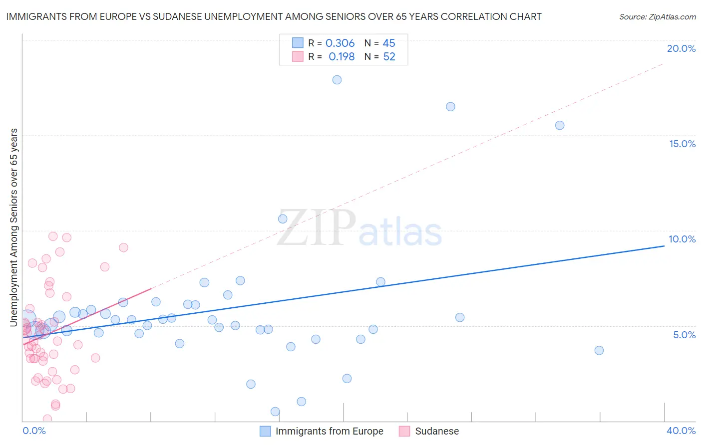 Immigrants from Europe vs Sudanese Unemployment Among Seniors over 65 years