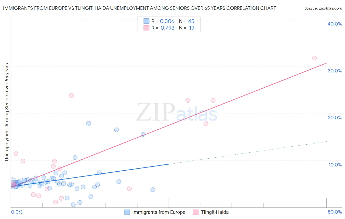 Immigrants from Europe vs Tlingit-Haida Unemployment Among Seniors over 65 years