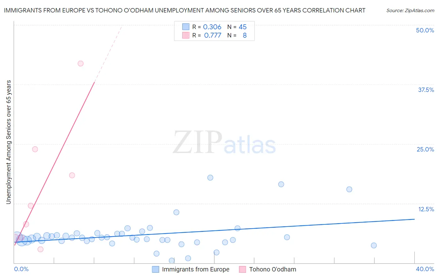 Immigrants from Europe vs Tohono O'odham Unemployment Among Seniors over 65 years