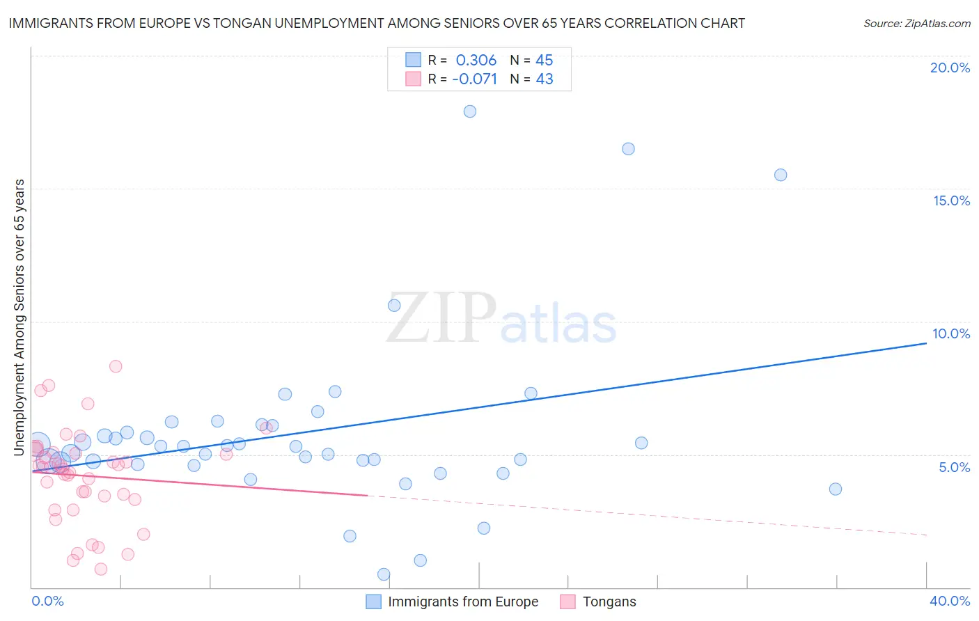 Immigrants from Europe vs Tongan Unemployment Among Seniors over 65 years