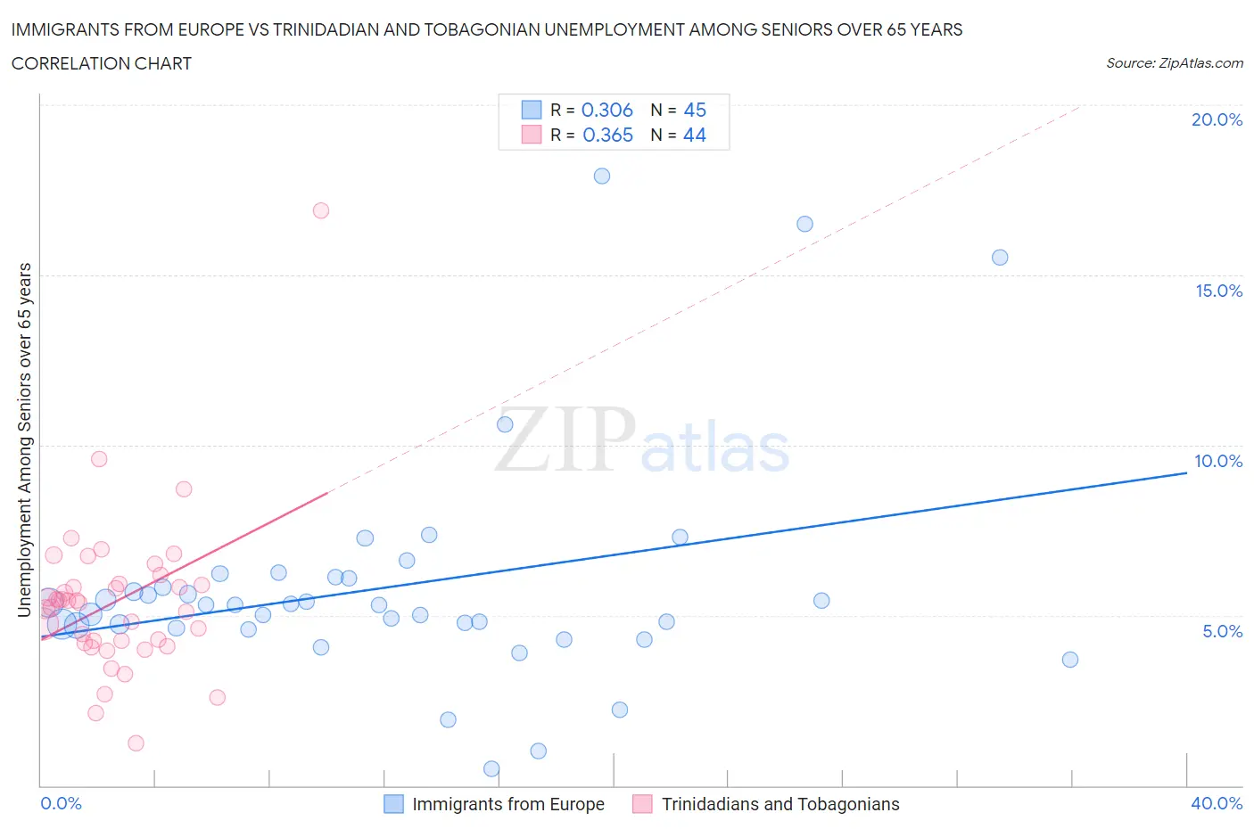 Immigrants from Europe vs Trinidadian and Tobagonian Unemployment Among Seniors over 65 years