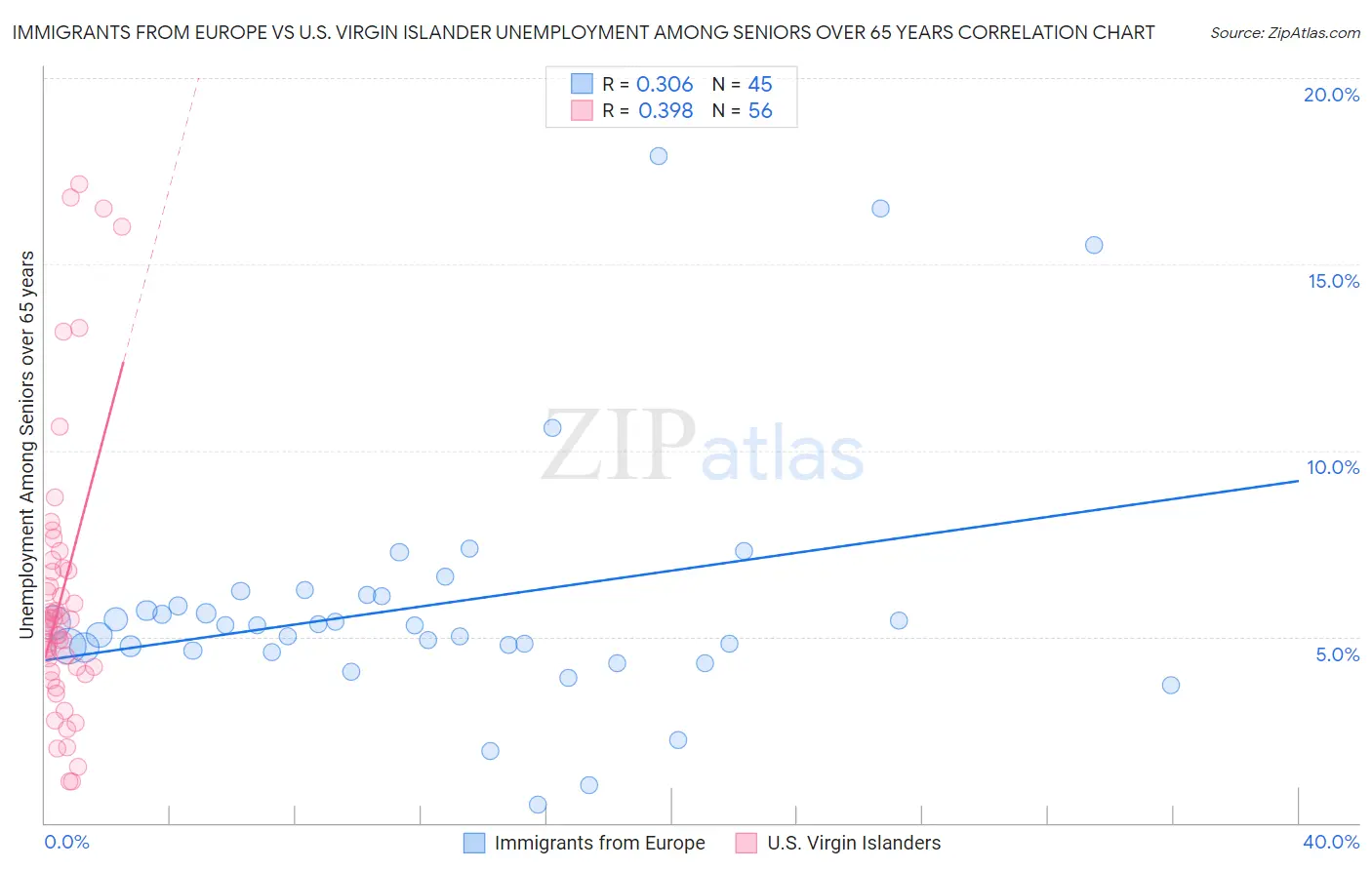 Immigrants from Europe vs U.S. Virgin Islander Unemployment Among Seniors over 65 years