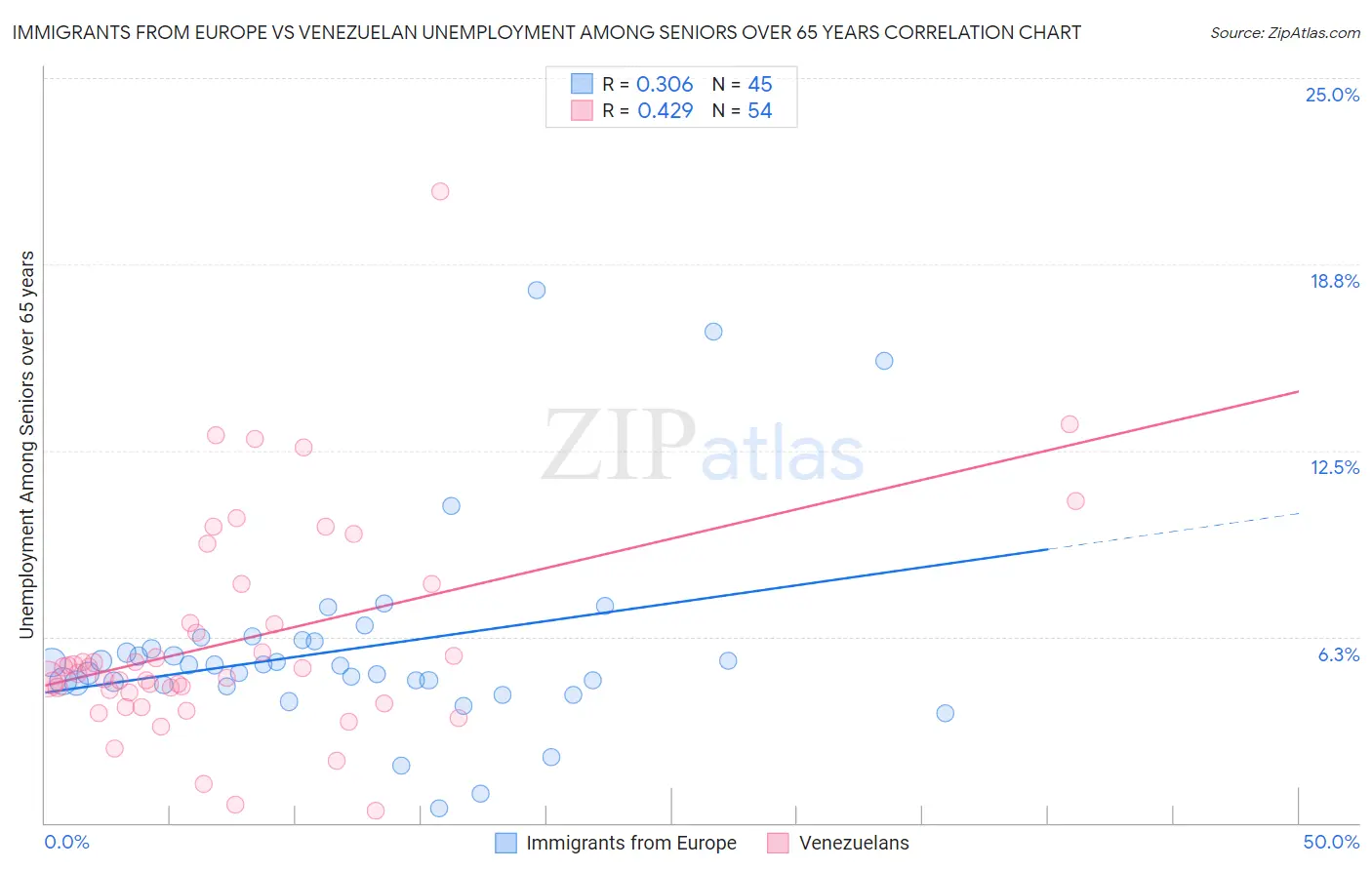 Immigrants from Europe vs Venezuelan Unemployment Among Seniors over 65 years