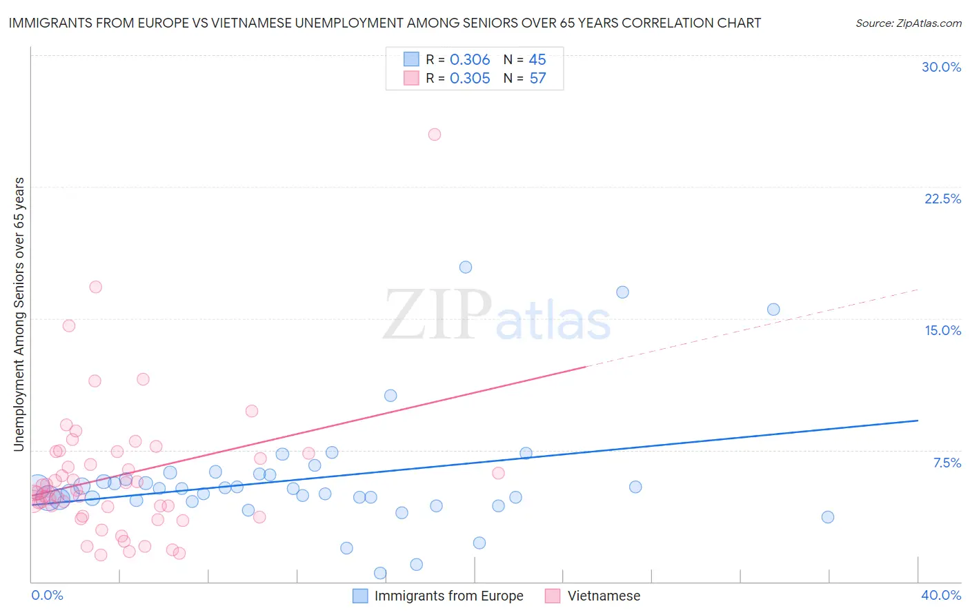 Immigrants from Europe vs Vietnamese Unemployment Among Seniors over 65 years