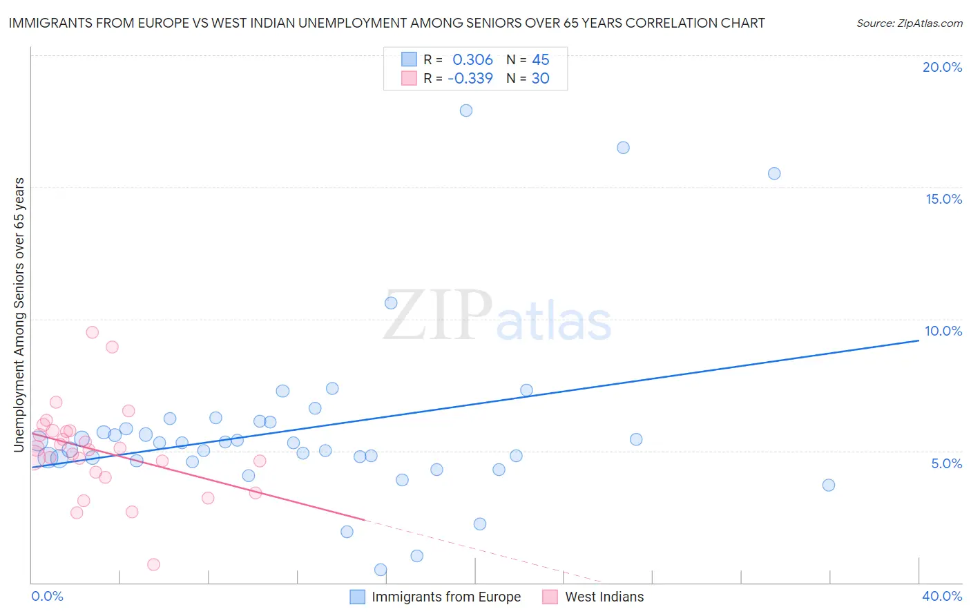 Immigrants from Europe vs West Indian Unemployment Among Seniors over 65 years