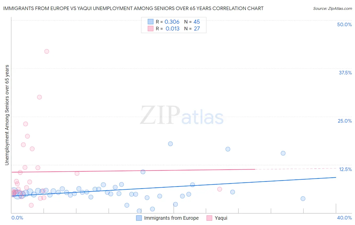 Immigrants from Europe vs Yaqui Unemployment Among Seniors over 65 years