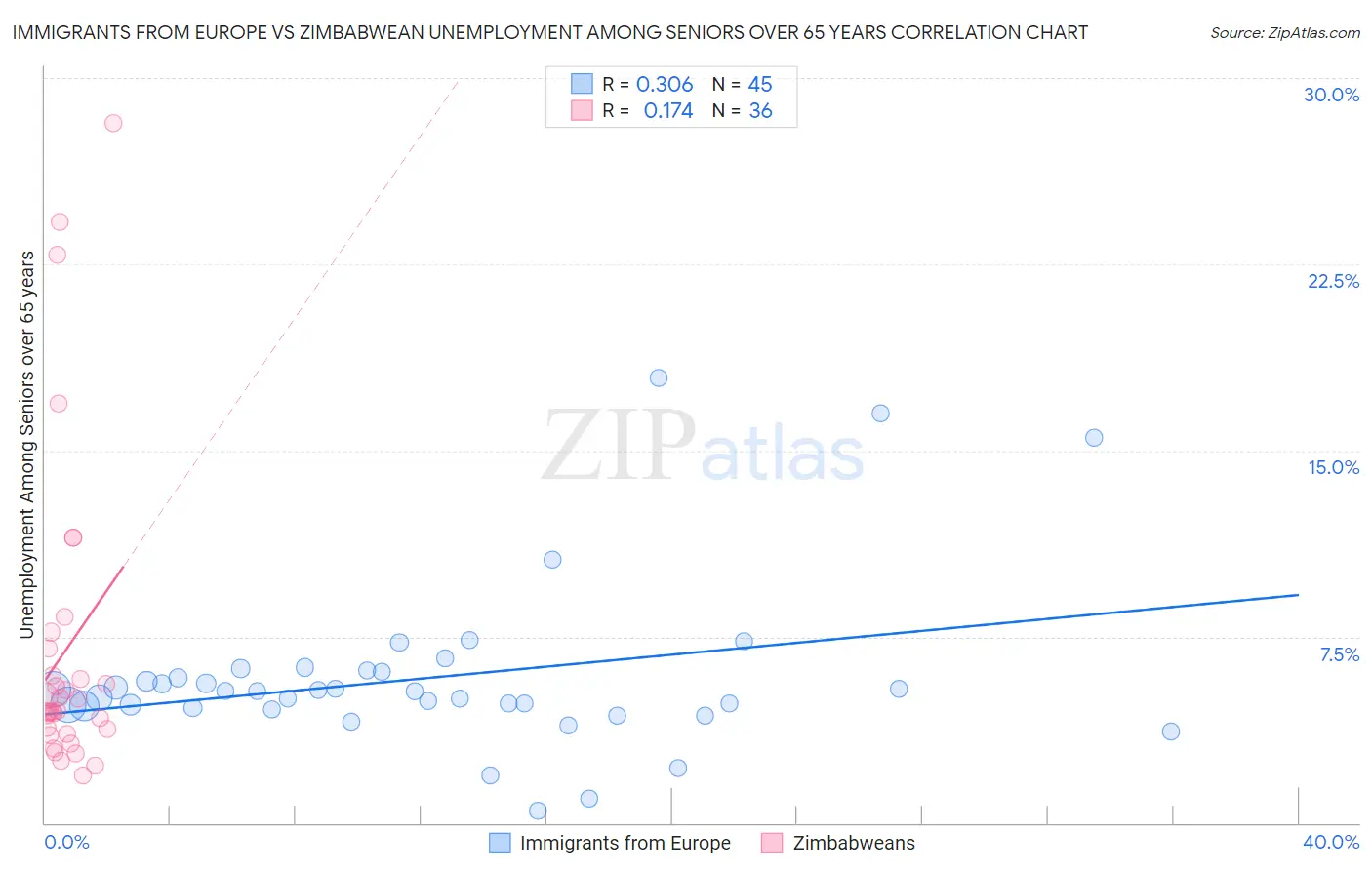 Immigrants from Europe vs Zimbabwean Unemployment Among Seniors over 65 years