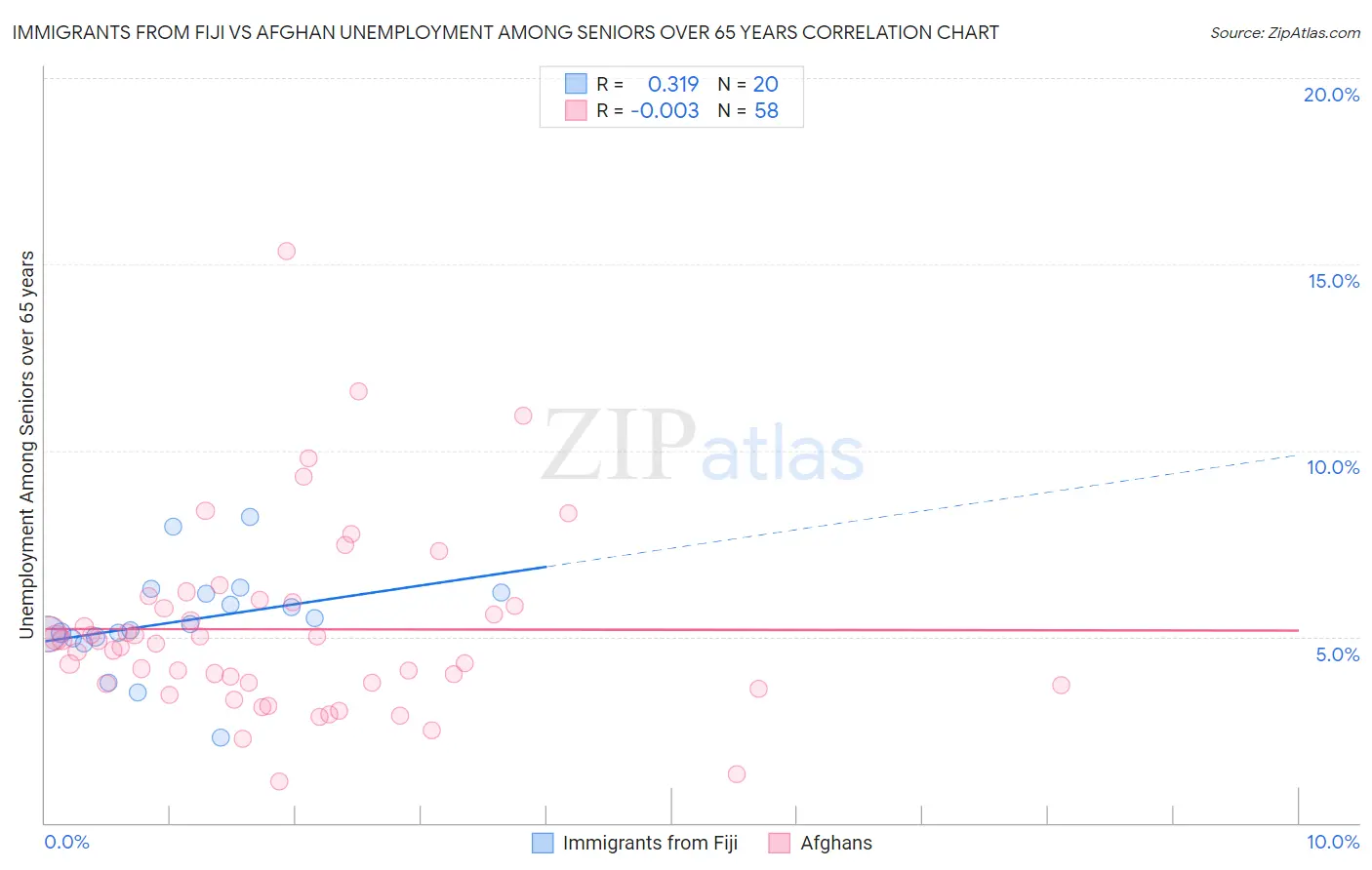 Immigrants from Fiji vs Afghan Unemployment Among Seniors over 65 years