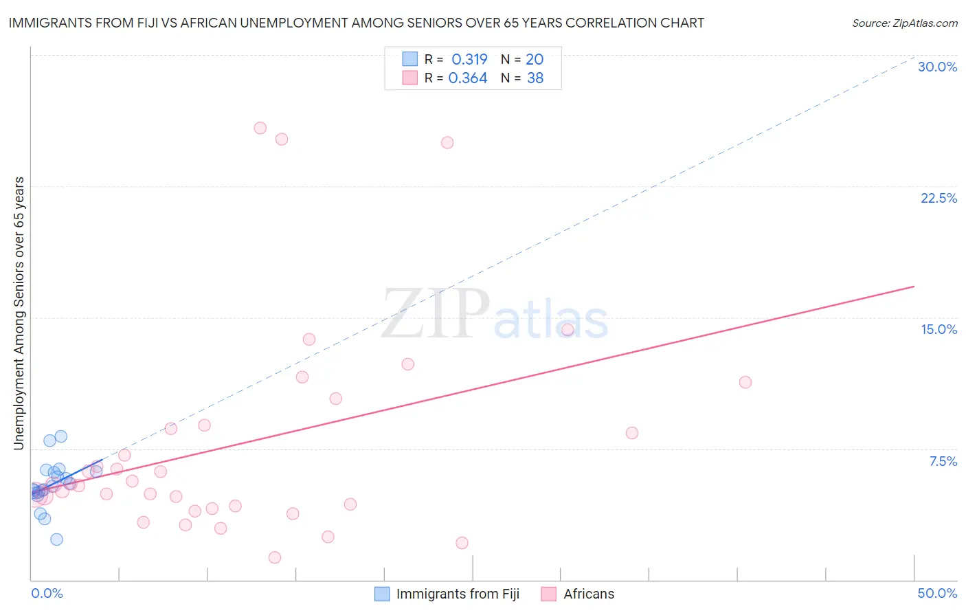 Immigrants from Fiji vs African Unemployment Among Seniors over 65 years