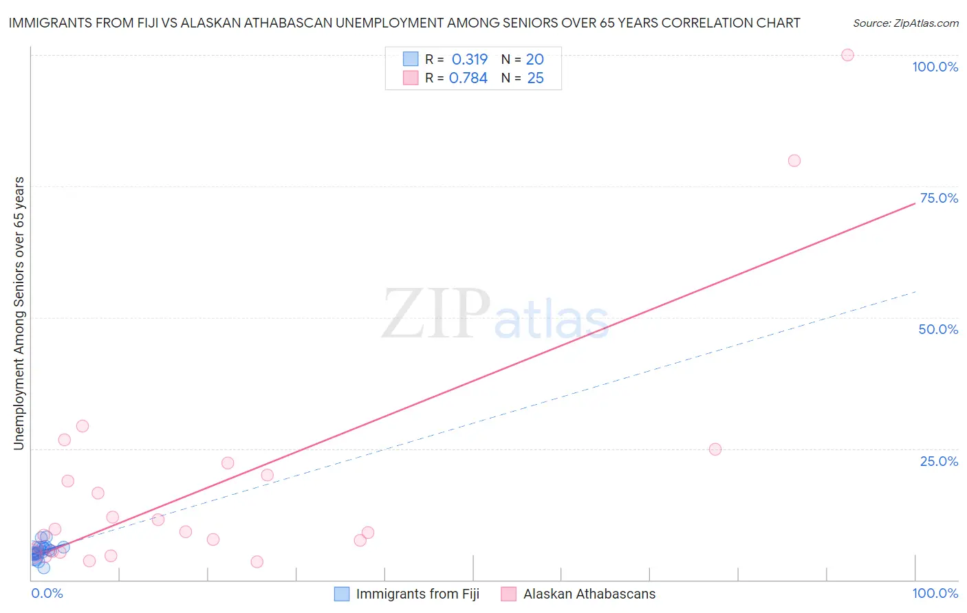 Immigrants from Fiji vs Alaskan Athabascan Unemployment Among Seniors over 65 years