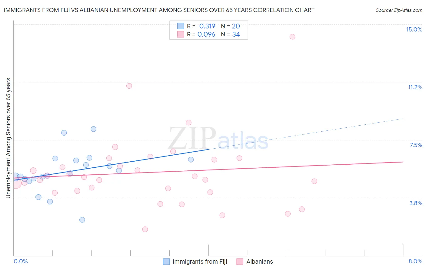 Immigrants from Fiji vs Albanian Unemployment Among Seniors over 65 years