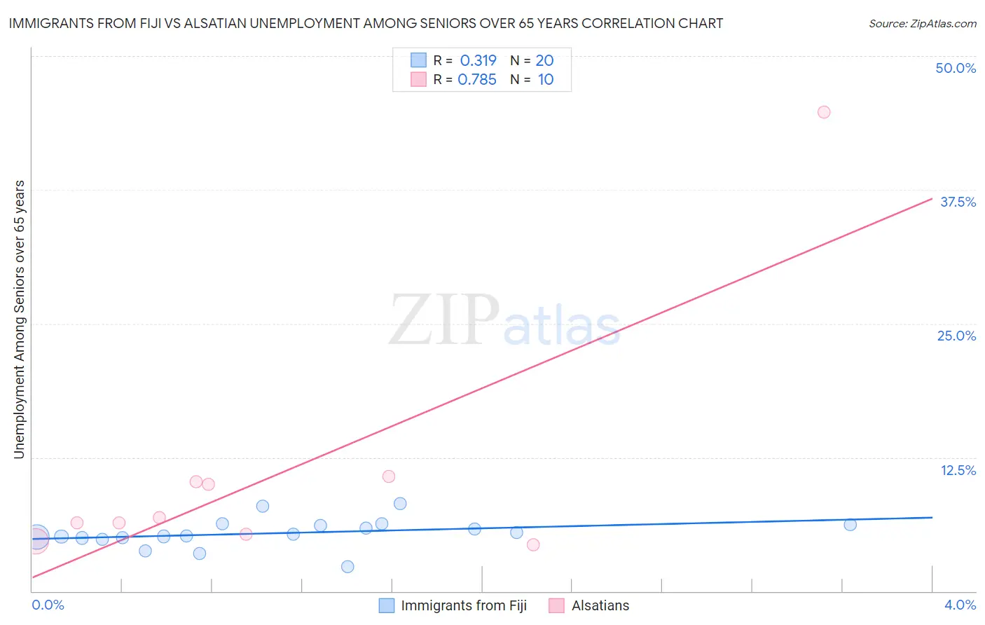 Immigrants from Fiji vs Alsatian Unemployment Among Seniors over 65 years